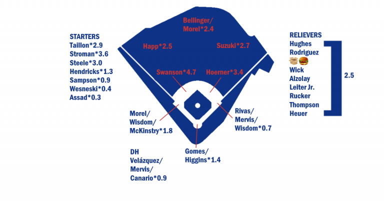 2024 Cubs Projected Lineup