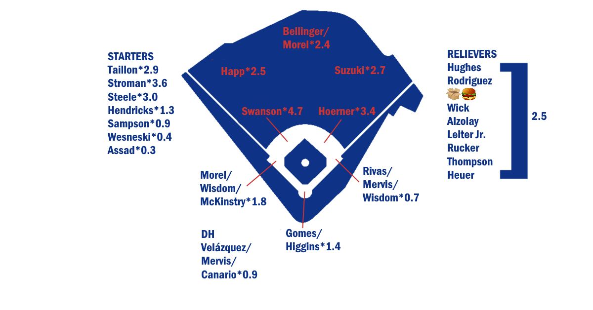 2024 Cubs Projected Lineup Unleashing the Power!