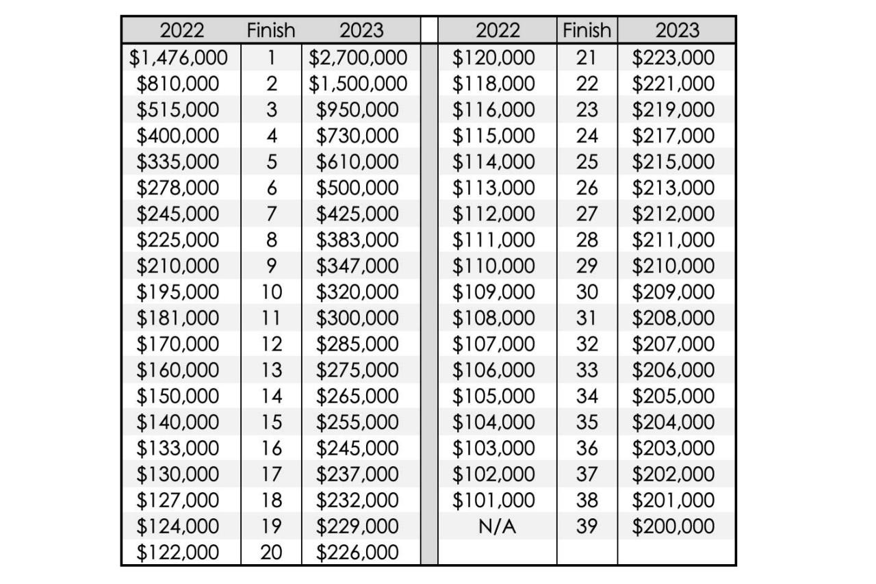 2024 Tour Championship Leaderboard Payout Unveiling the Prize Money