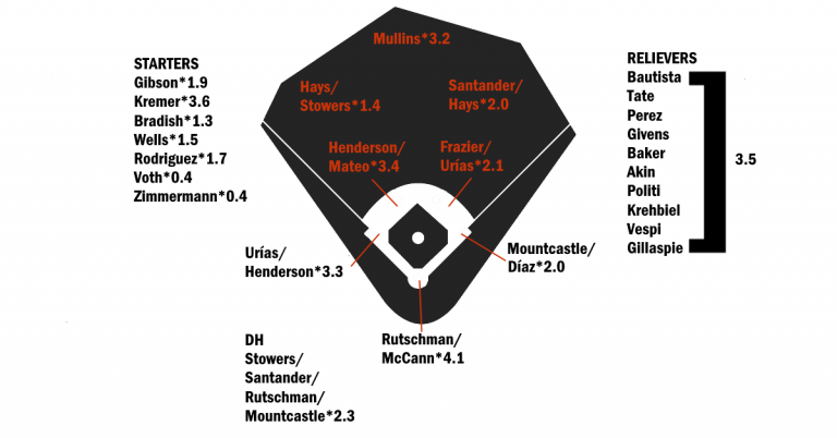 Baltimore Orioles Lineup 2024