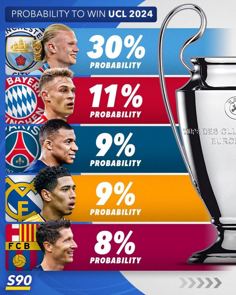 Champions League Winner 2024 Odds