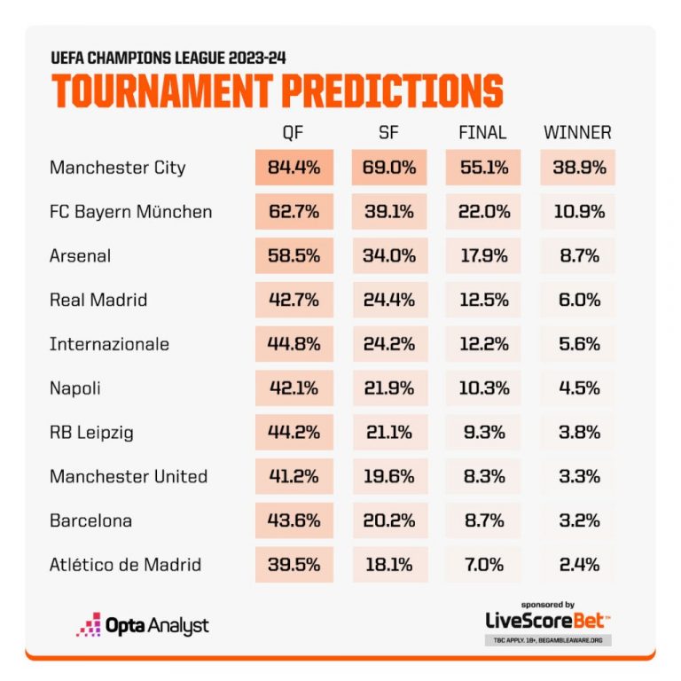 Premier League Winner 2024 Odds