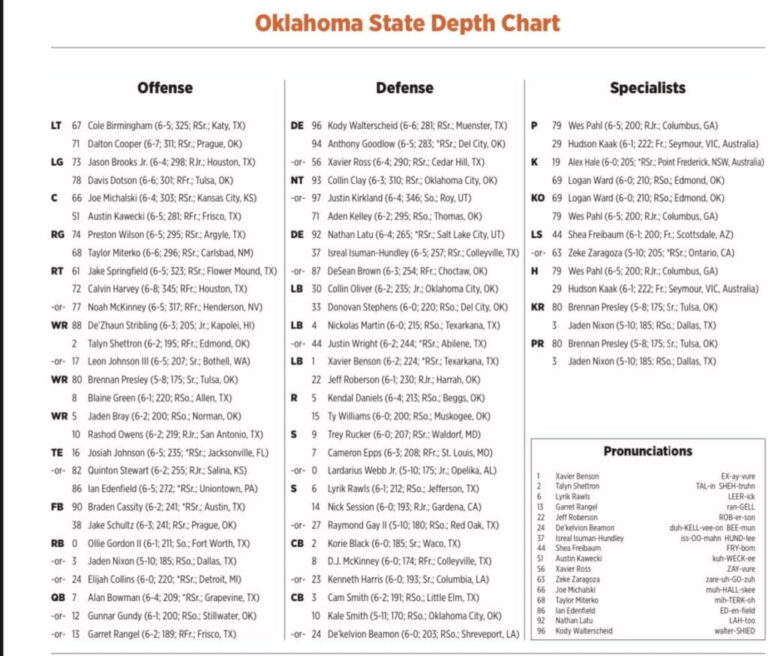 Unveiling the Oklahoma State Football Depth Chart A Comprehensive Guide